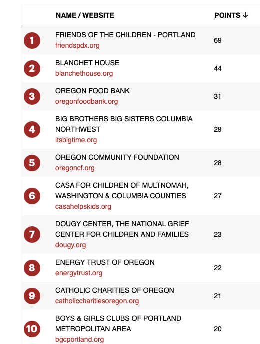 PBJ Most Admired list 2022